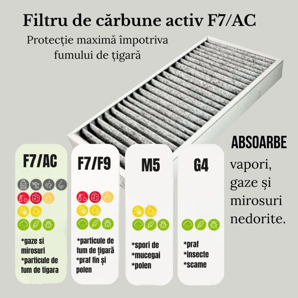 Filtru carbun activ de schimb F7